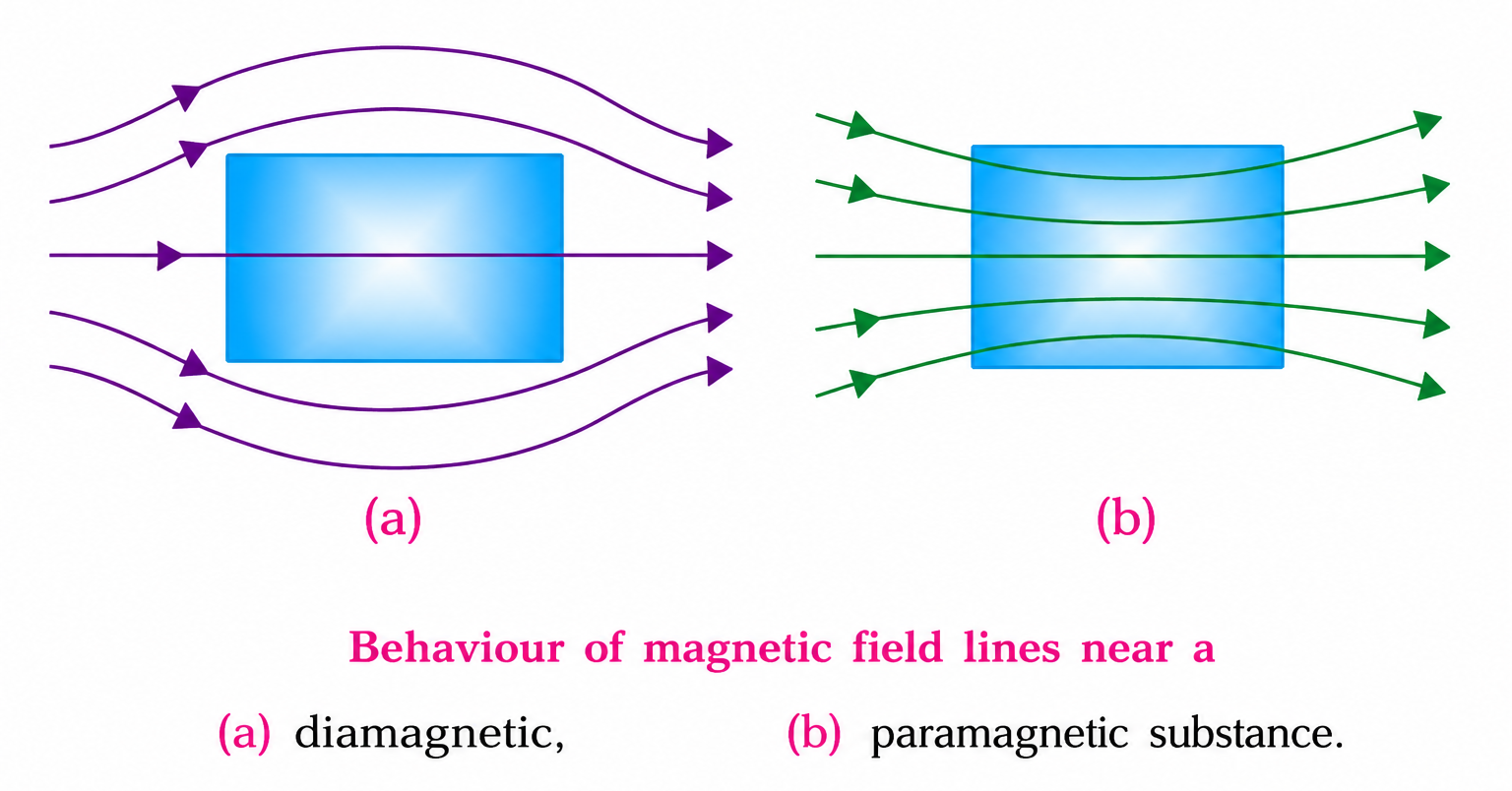 Behaviour of magnetic field lines near a diamagnetic and paramagnetic substance